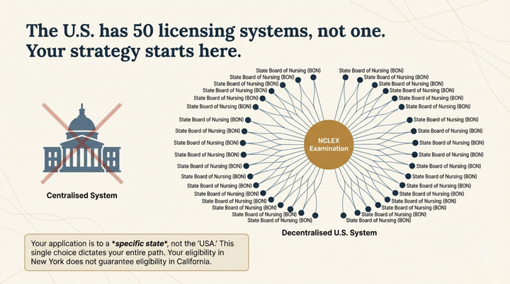 NCLEX Licensure Processing for Internationally Educated Nurses  (2026 Edition)
