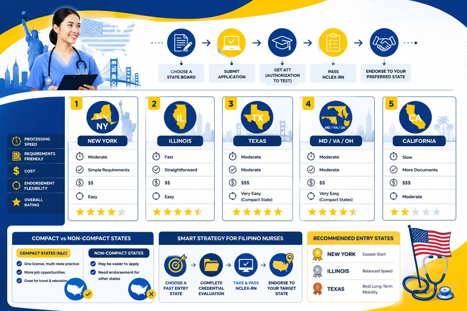 Best US State Board for Filipino Nurses: NCLEX State Selection Guide 2026