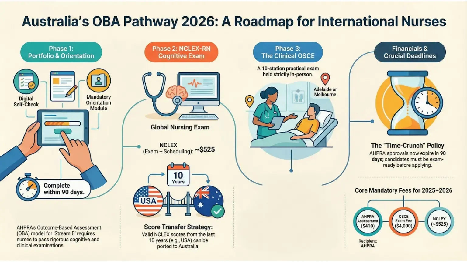 How to Navigate the Australia OBA Pathway: A Guide for International Nurses