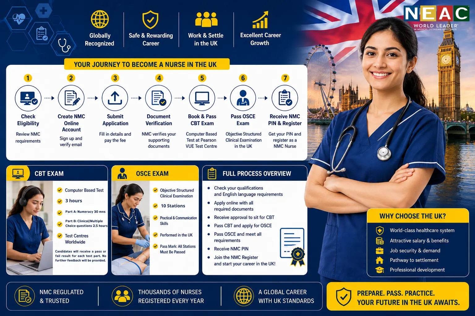 NMC UK Registration for Nurses: CBT, OSCE, and Full Process Guide 2026