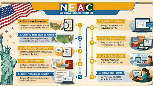 How to Apply for the NCLEX USA Exam in 2026: A Complete Step-by-Step Guide for International Nurses